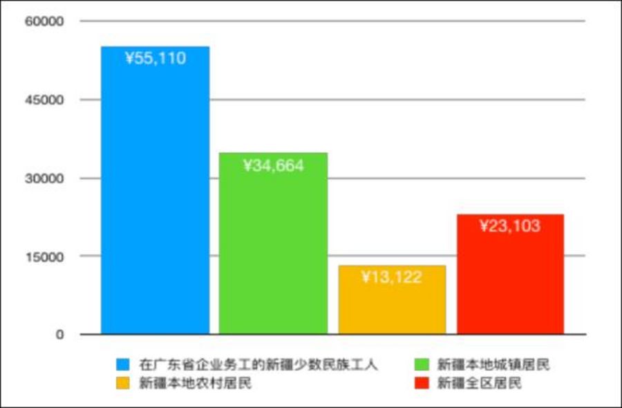  在广东省务工的新疆少数民族工人收入与新疆居民收入对比